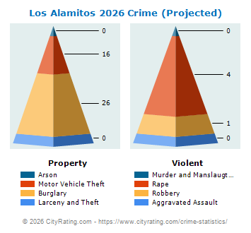 Los Alamitos Crime 2026