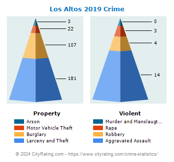 Los Altos Crime 2019
