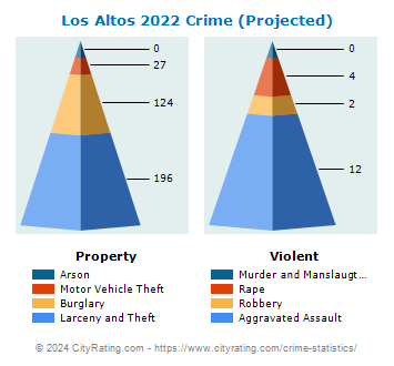 Los Altos Crime 2022