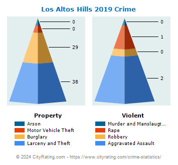 Los Altos Hills Crime 2019