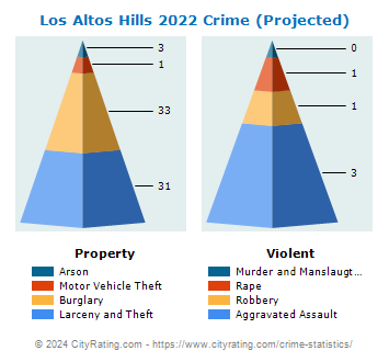 Los Altos Hills Crime 2022
