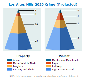 Los Altos Hills Crime 2026