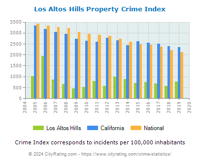 Los Altos Hills Property Crime vs. State and National Per Capita