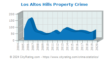 Los Altos Hills Property Crime