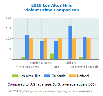 Los Altos Hills Violent Crime vs. State and National Comparison