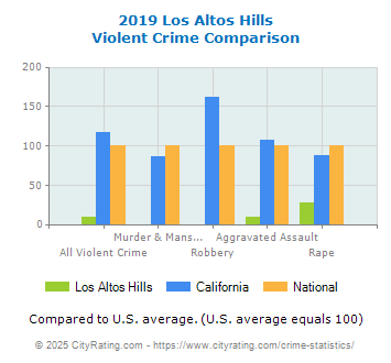 Los Altos Hills Violent Crime vs. State and National Comparison