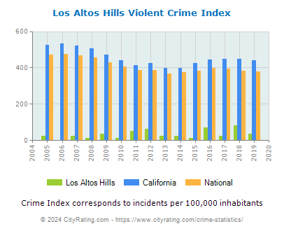Los Altos Hills Violent Crime vs. State and National Per Capita