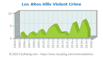 Los Altos Hills Violent Crime