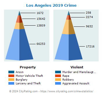 Los Angeles Crime 2019
