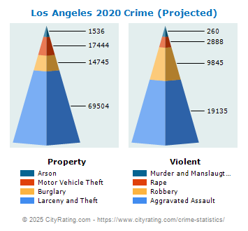 Property Values