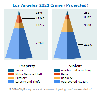 Los Angeles Crime 2022