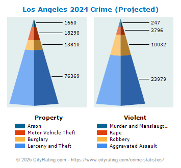 Los Angeles Crime Statistics: California (CA) - CityRating.com