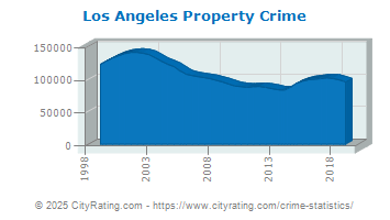 Los Angeles Property Crime