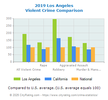 Los Angeles Violent Crime vs. State and National Comparison