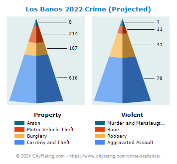 Los Banos Crime 2022