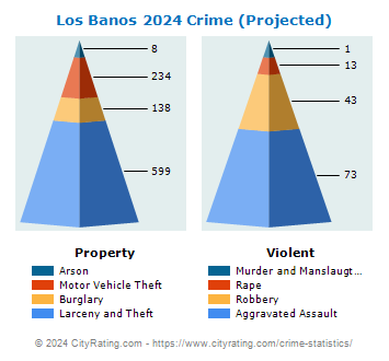 Los Banos Crime 2024