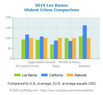 Los Banos Violent Crime vs. State and National Comparison