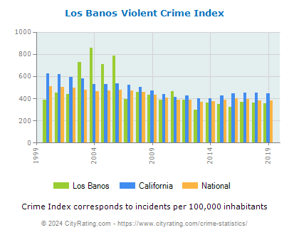 Los Banos Violent Crime vs. State and National Per Capita
