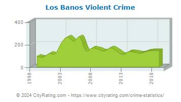 Los Banos Violent Crime