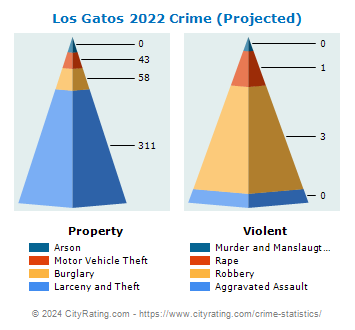 Los Gatos Crime 2022