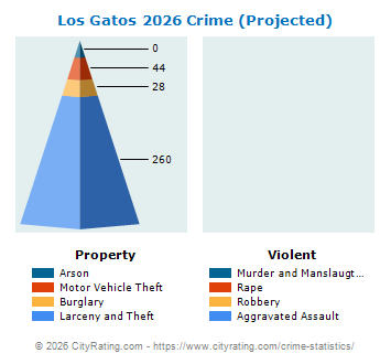 Los Gatos Crime 2026