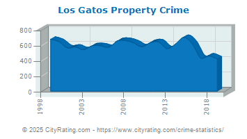 Los Gatos Property Crime