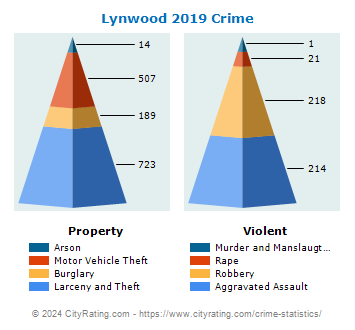 Lynwood Crime 2019