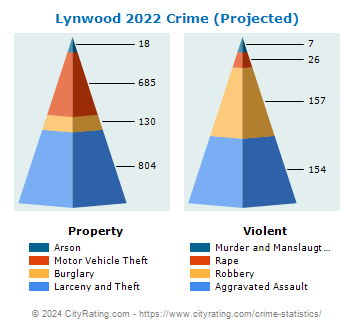 Lynwood Crime 2022