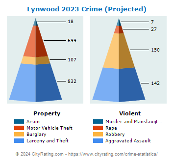 Lynwood Crime 2023