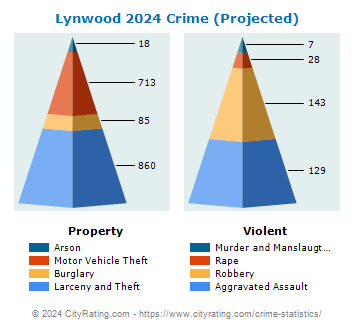 Lynwood Crime 2024