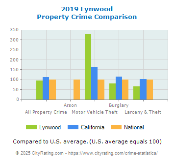 Lynwood Property Crime vs. State and National Comparison