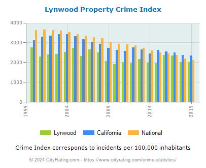 Lynwood Property Crime vs. State and National Per Capita