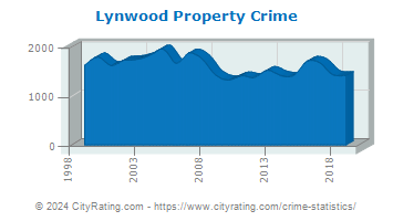 Lynwood Property Crime