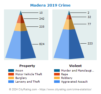Madera Crime 2019