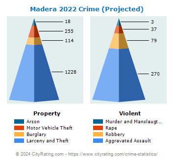 Madera Crime 2022