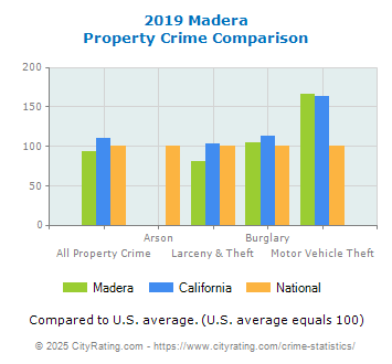 Madera Property Crime vs. State and National Comparison