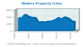 Madera Property Crime
