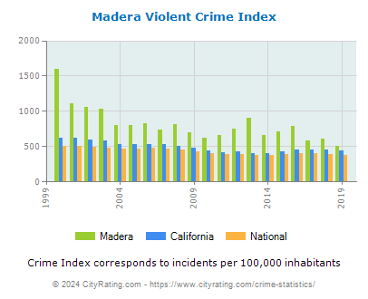 Madera Violent Crime vs. State and National Per Capita