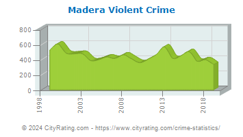 Madera Violent Crime