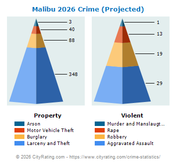 Malibu Crime 2026