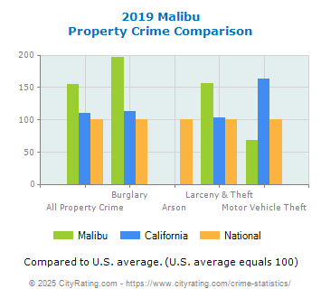 Malibu Property Crime vs. State and National Comparison