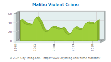 Malibu Violent Crime