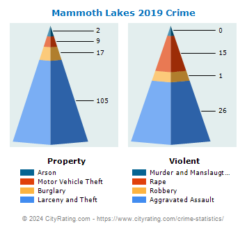 Mammoth Lakes Crime 2019