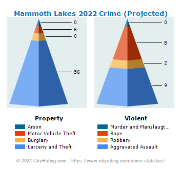 Mammoth Lakes Crime 2022