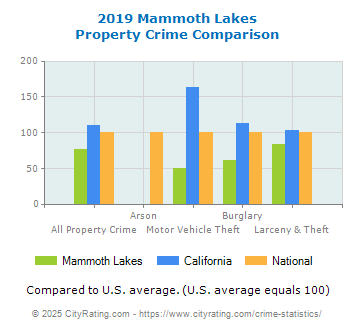 Mammoth Lakes Property Crime vs. State and National Comparison