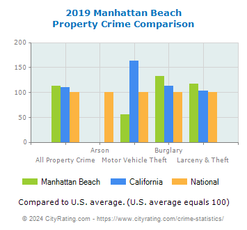 Manhattan Beach Property Crime vs. State and National Comparison
