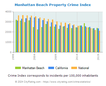 Manhattan Beach Property Crime vs. State and National Per Capita