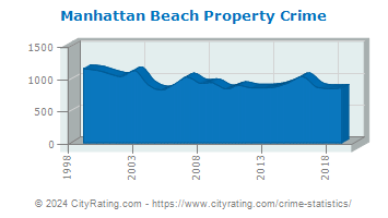 Manhattan Beach Property Crime