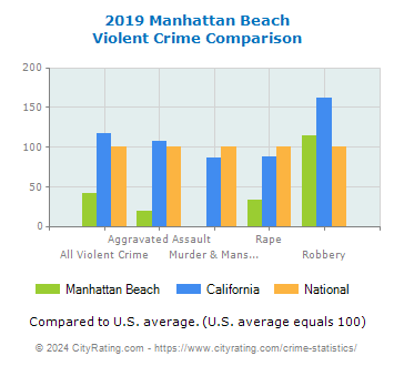 Manhattan Beach Violent Crime vs. State and National Comparison