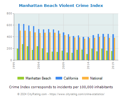 Manhattan Beach Violent Crime vs. State and National Per Capita